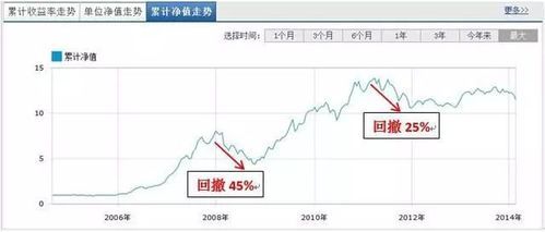 回撤率怎么计算？回撤如何计算