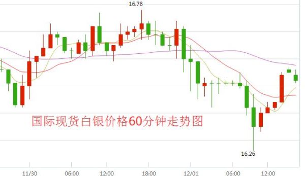 白银价格现在到底了吗，是涨还是跌？如何判断白银走势