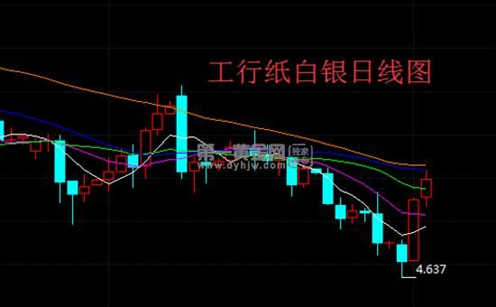 工行纸白银买跌如何操作？如何炒工行纸白银