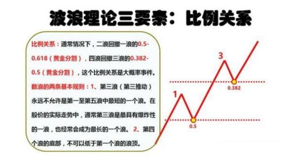 波浪理论中1、2、3、4、5浪个级别回调比例是多少？如何划分波浪的级别