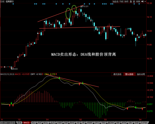 macd几分钟k线最准确？macd分析效果如何