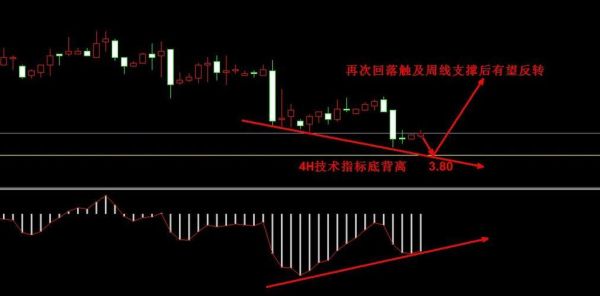 macd几分钟k线最准确？macd分析效果如何