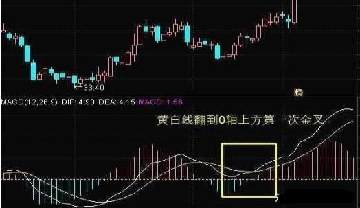 macd在o轴上怎么判断？如何确定MACD会穿过0轴