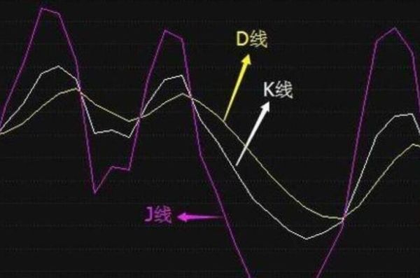 KDJ参数调整多少好？Kdj的D值如何使用