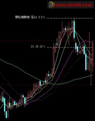 顾比倒数线高点如何确定？如何利用顾比倒数