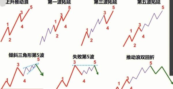 数波浪最简单的方法？波浪理论如何使用