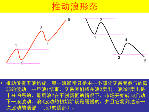 数波浪最简单的方法？波浪理论如何使用