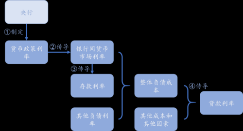 货币政策和利率之间有什么关系？货币政策如何影响利率