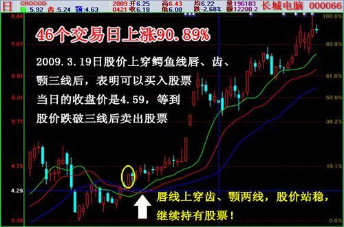 鳄鱼线的真正用法？鳄鱼线如何设置