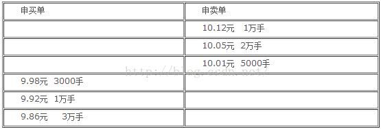 竞集价卖单和买单怎么看？如何区分买单卖单