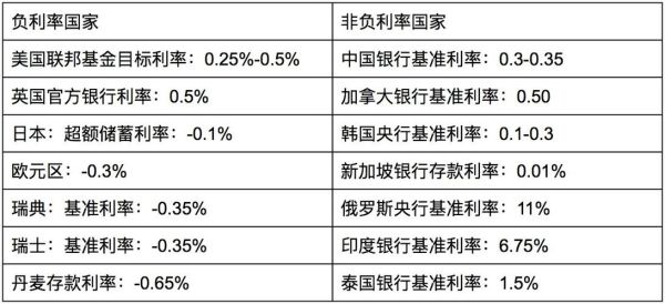 负利率是什么意思？如何理解负利息