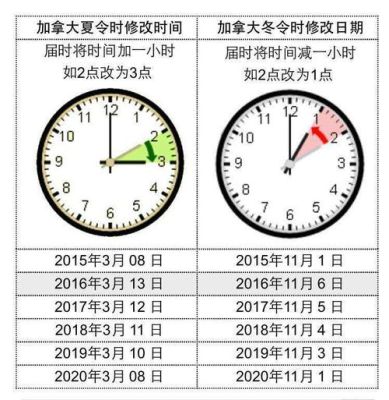 实行夏令时，时间是自己调还是统一调呢？2015年美国如何进入冬令时时间