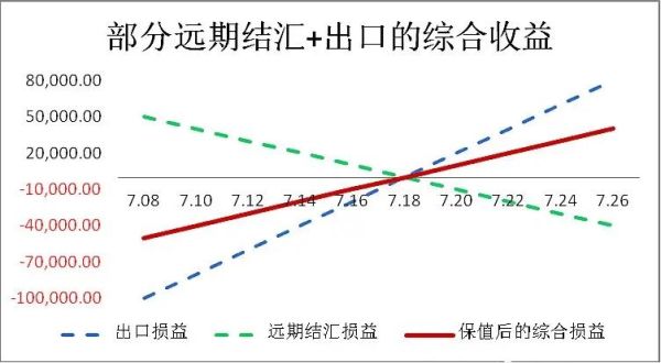 远期结售汇保证金比例？远期美金如何购买