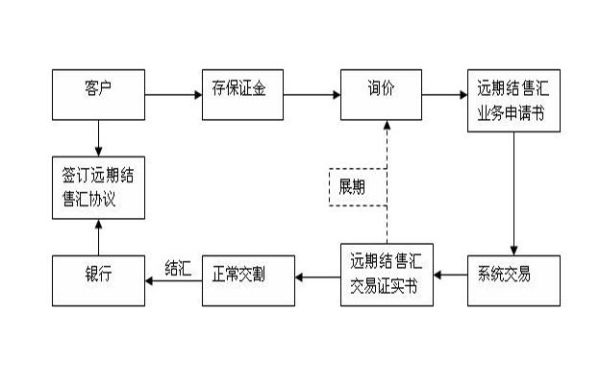 远期结售汇保证金比例？远期美金如何购买