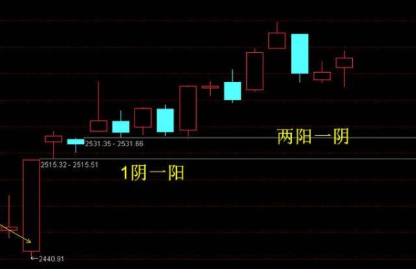 股票中日线图出现十字代表什么？如何判断 日线阴阳