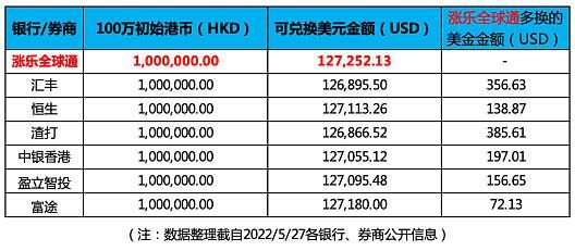有没有人知道美元和港币的符号呢？港币和美元如何换算