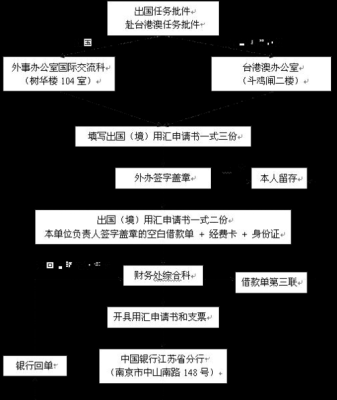 办理外汇的流程是怎样的？如何办理银行外汇