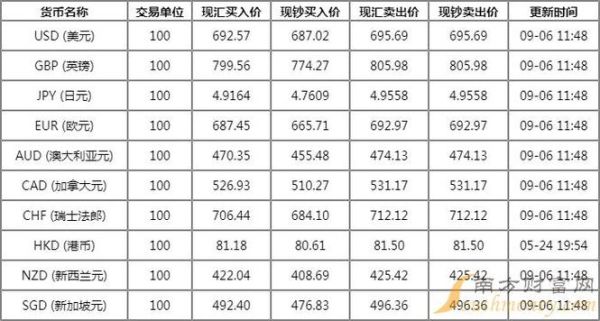 如何查找实时汇率？如何看外汇牌价表格