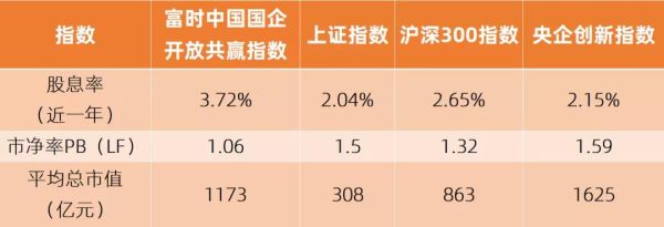 与国企指数相关的指数有什么？如何投资国企指数