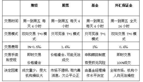 股票，基金，期货，外汇，贵金属各有什么区别？如何识别外汇