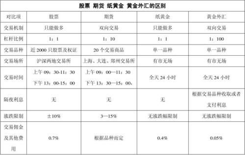股票，基金，期货，外汇，贵金属各有什么区别？如何识别外汇