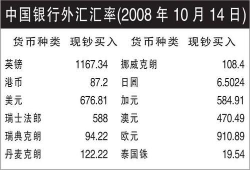 通过中国银行往境外汇款需要什么手续？中国银行如何计算外汇