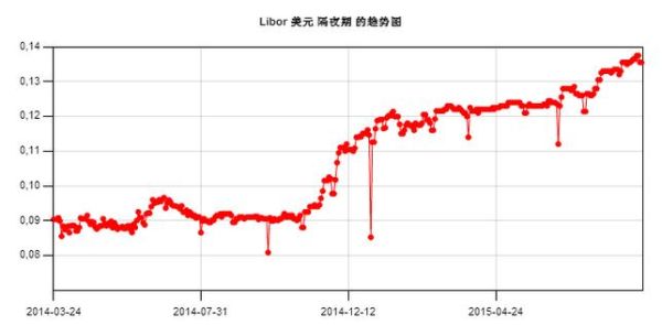 LIBOR是什么意思？外币的libor利息如何测算