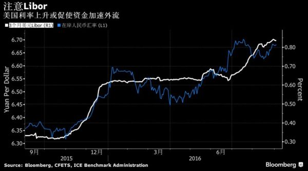 LIBOR是什么意思？外币的libor利息如何测算