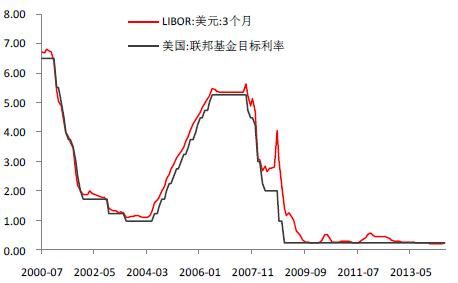 LIBOR是什么意思？外币的libor利息如何测算