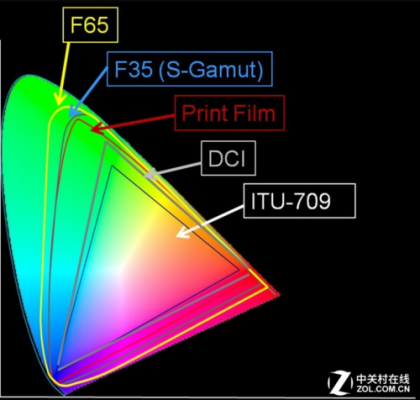 投影机bt709和bt2020色域的区别？sdr如何折算