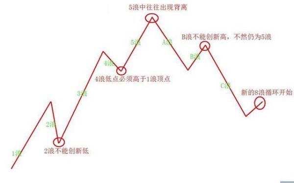 c浪下跌要多少时间？如何确认5浪结束