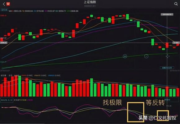 外汇交易时如何利用技术指标？外汇kdj如何设置参数