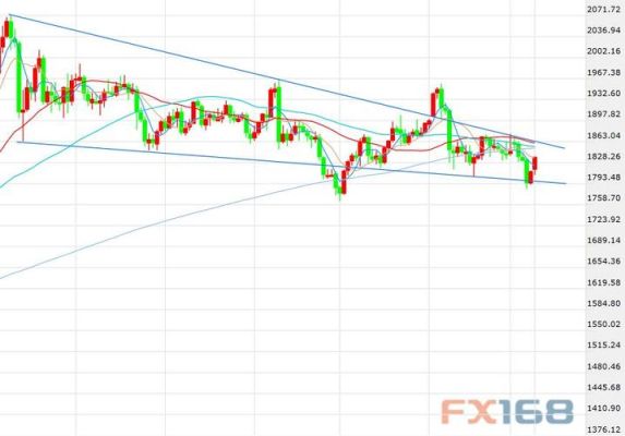 黄金价格走势2021年7月会反弹吗？2.9黄金走势如何