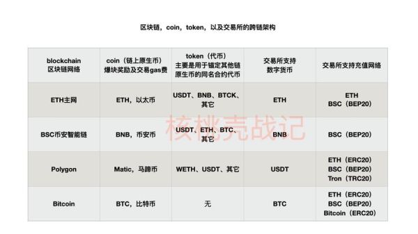 不同链上token怎么购买其他链上的token？交易所如何接入代币