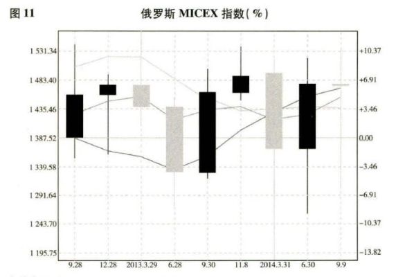 俄罗斯有股市交易中心吗？如何参与俄罗斯债券