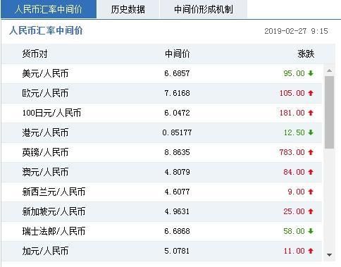 中国银行怎么人民币买美元？在中国如何交易外汇