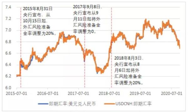外汇风险准备金下调会怎么样？上调准备金率如何购汇