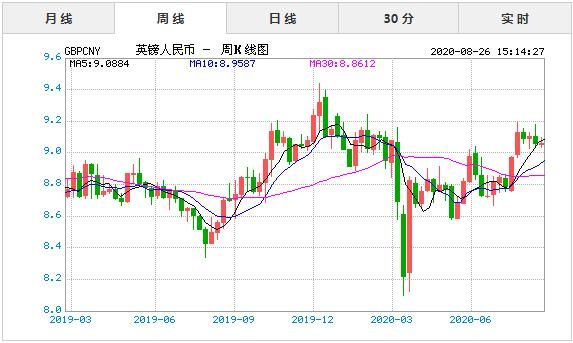 2023年至2024年英镑汇率预测？如何做汇率表