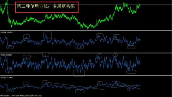 外汇多周期共振交易法怎么做？外汇如何找共振