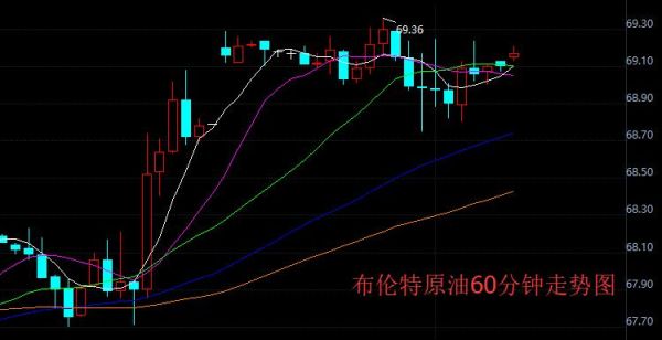 布伦特原油实时走势哪里看？mt4平台如何填加美原油品种
