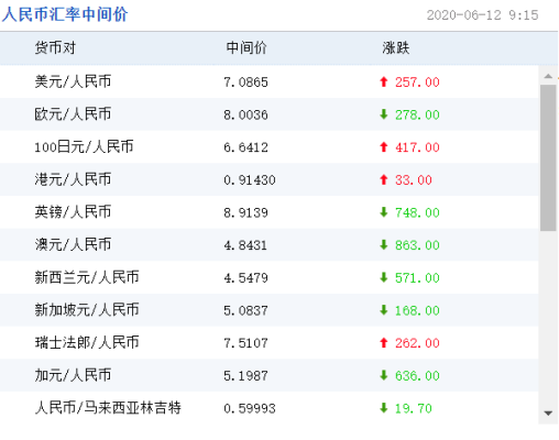 美金兑换人民币要多少手续费？人民币和美元如何换算