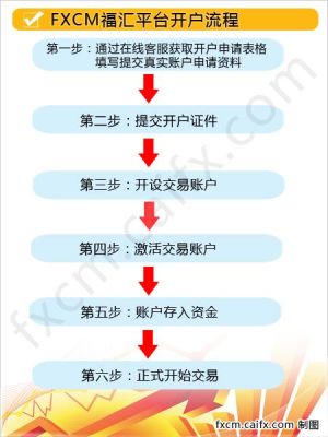 一般外汇账户开立流程是怎样的？外汇金帐户如何开