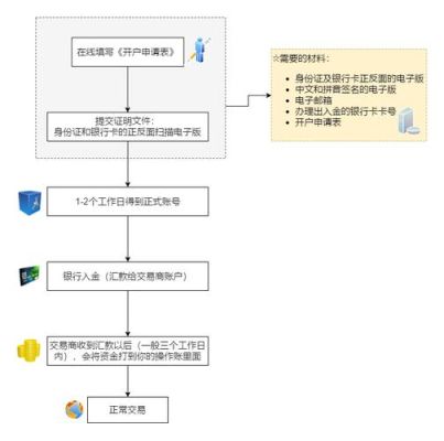 一般外汇账户开立流程是怎样的？外汇金账户如何开