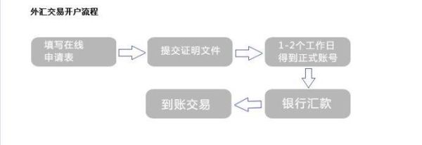 一般外汇账户开立流程是怎样的？外汇金账户如何开