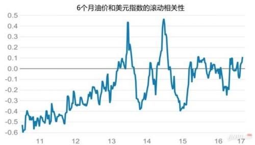 美元涨跌和石油涨跌的关系是怎么样的？美元涨幅如何计算