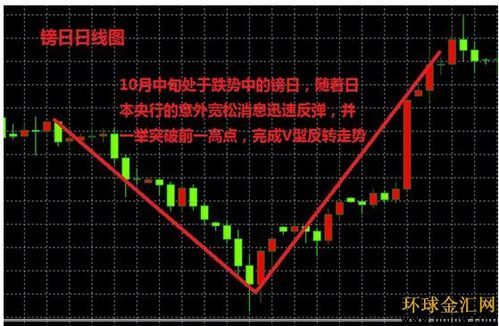 外汇交易中斜率指标如何使用？如何做外汇指数