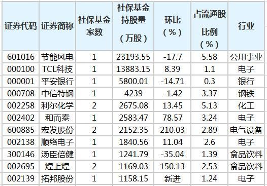 怎么才能知道社保基金进入或退出股市？如何查前几日的汇率