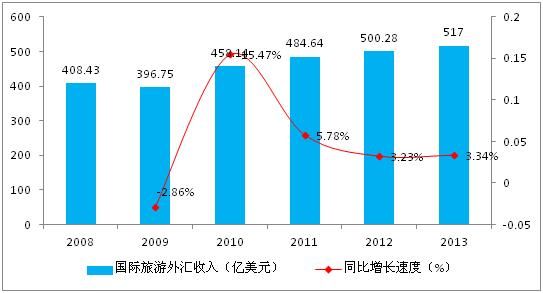 国内旅游收入和国际旅游收入性质？旅游外汇如何计算