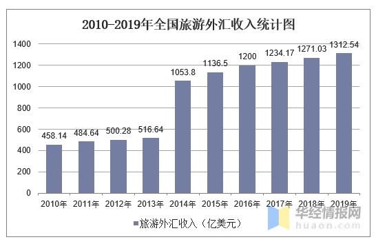 国内旅游收入和国际旅游收入性质？旅游外汇如何计算