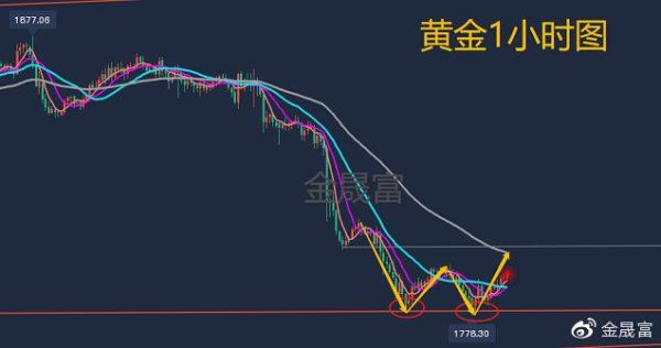 黄金率怎么用？黄金市场如何看多空